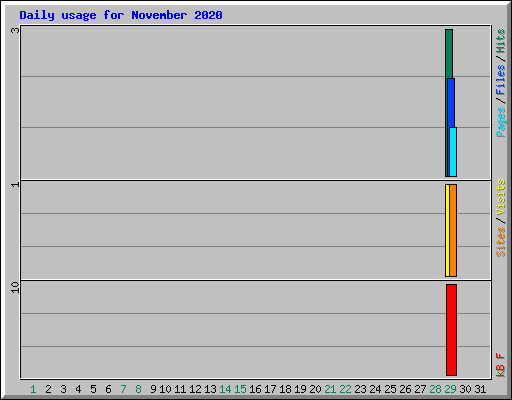 Daily usage for November 2020