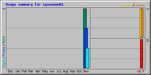 Usage summary for cgvexwww01
